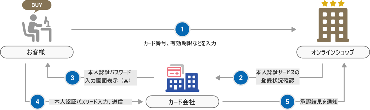 本人認証サービスの仕組み