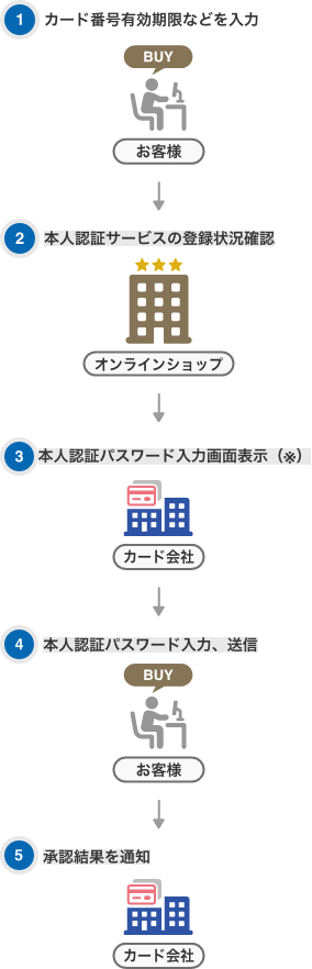 本人認証サービスの仕組み